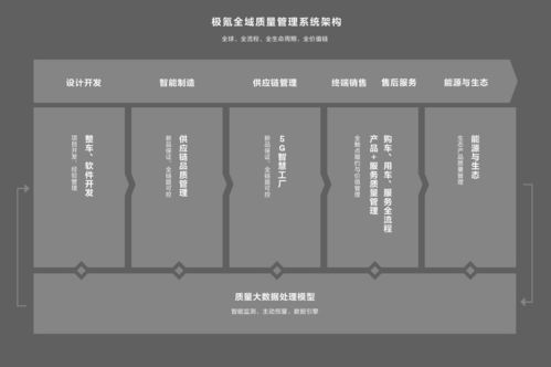 超32萬用戶，一車一檔 前沿?cái)?shù)字技術(shù)助力極氪智能質(zhì)量管理