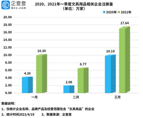 文具抽檢半數不合標，行業監管警鐘響起——一季度文具企業注冊量卻猛增109%，數據處理揭露供應狂熱下的質量迷思